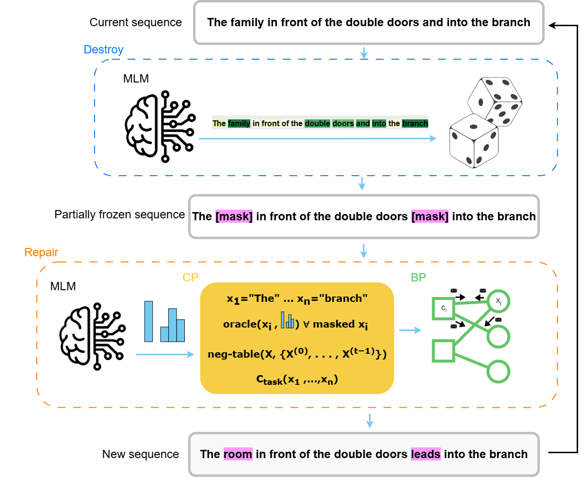 Neurosymbolic Large Neighbourhood Search