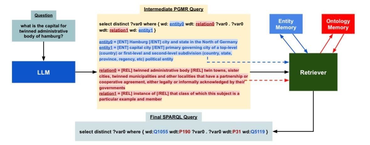 Reducing hallucinations in language model-based sparql query generation using post-generation memory retrieval