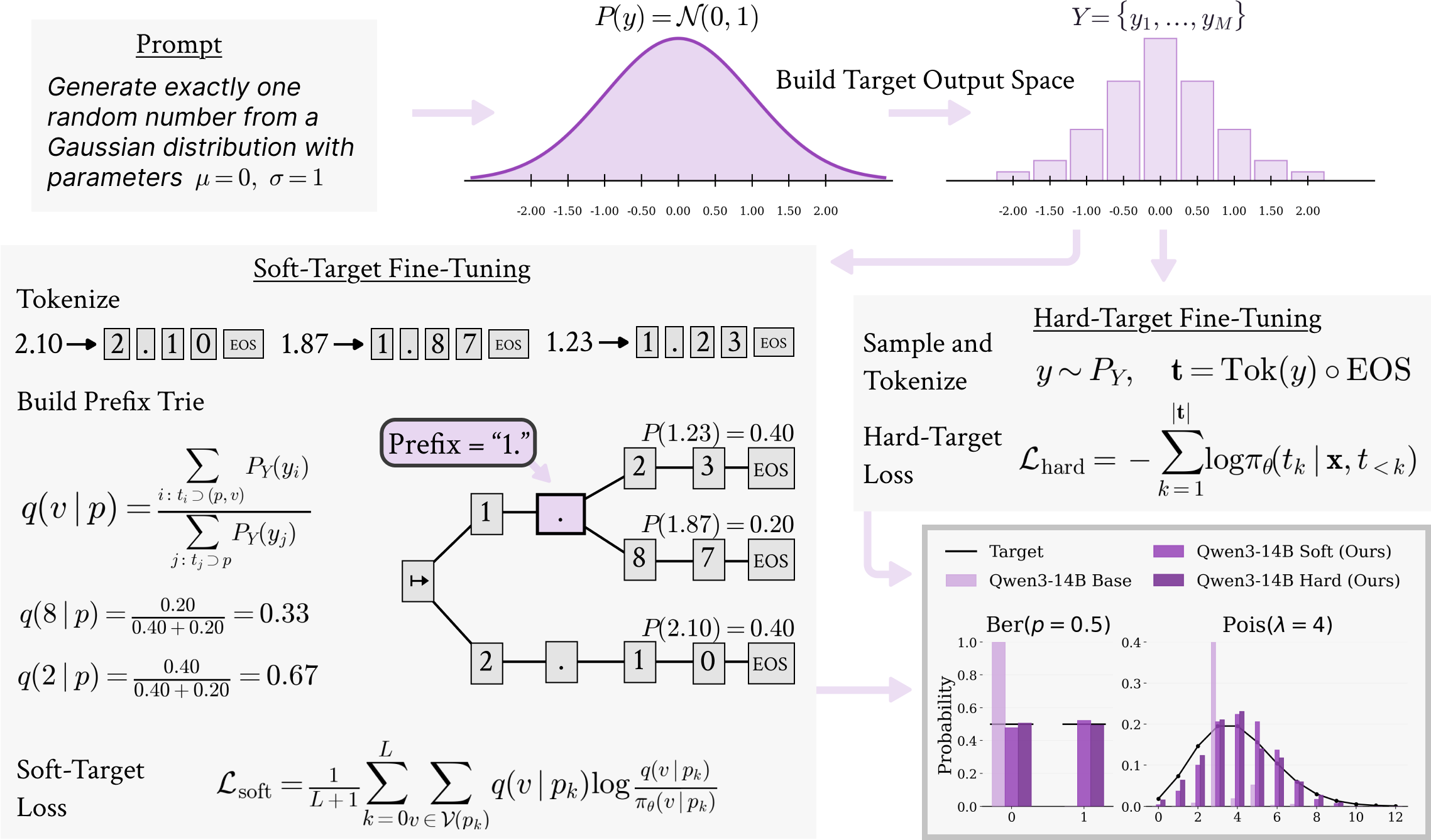 Probabilistic Calibration Is a Trainable Capability in Language Models